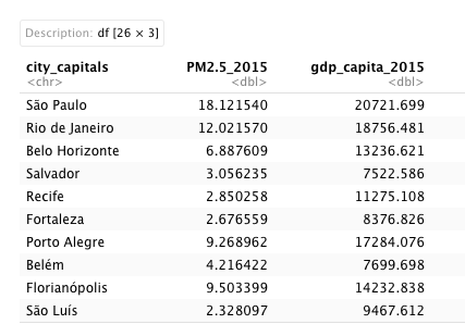 Final capital city data frame